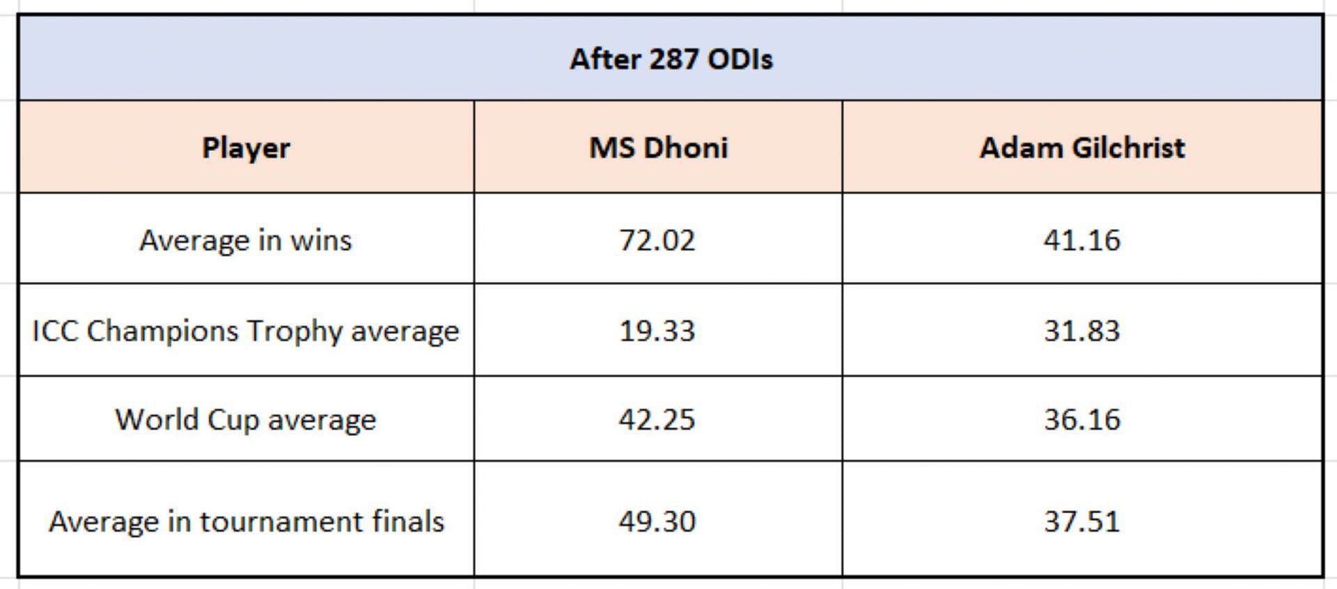 Dhoni vs Gilchrist - Impact numbers after 287 ODIs